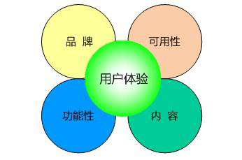 在鄭州做網(wǎng)站建設(shè)要牢記的五條法則之用戶體驗篇